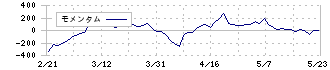 湖池屋(2226)のモメンタム