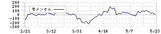 カルビー(2229)のモメンタム