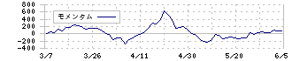 森永乳業(2264)のモメンタム