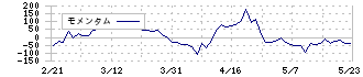 六甲バター(2266)のモメンタム