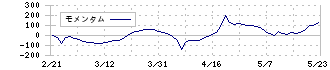 Ｂ－Ｒ　サーティワン　アイスクリーム(2268)のモメンタム