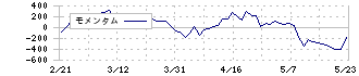 明治ホールディングス(2269)のモメンタム