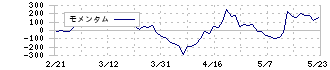 雪印メグミルク(2270)のモメンタム