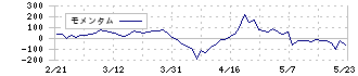 プリマハム(2281)のモメンタム