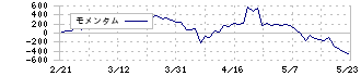 日本ハム(2282)のモメンタム