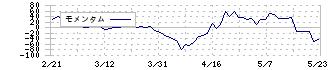 林兼産業(2286)のモメンタム