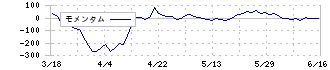 福留ハム(2291)のモメンタム