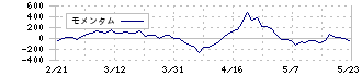 Ｓ　ＦＯＯＤＳ(2292)のモメンタム