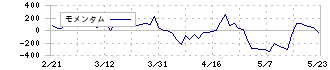 柿安本店(2294)のモメンタム