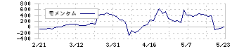 伊藤ハム米久ホールディングス(2296)のモメンタム