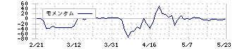 きょくとう(2300)のモメンタム