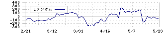 ドーン(2303)のモメンタム