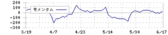 ＣＳＳホールディングス(2304)のモメンタム