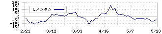 スタジオアリス(2305)のモメンタム