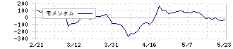 クロスキャット(2307)のモメンタム