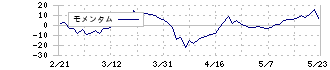 ＣＡＩＣＡ　ＤＩＧＩＴＡＬ(2315)のモメンタム