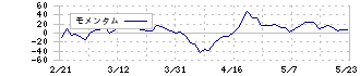 システナ(2317)のモメンタム