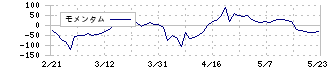 ｆｏｎｆｕｎ(2323)のモメンタム