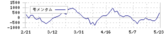 デジタルアーツ(2326)のモメンタム