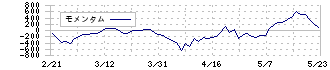 日鉄ソリューションズ(2327)のモメンタム