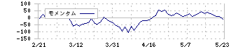 東北新社(2329)のモメンタム