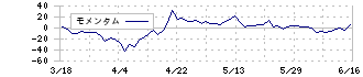 フォーサイド(2330)のモメンタム