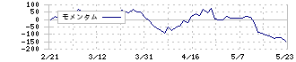 ＡＬＳＯＫ(2331)のモメンタム