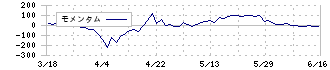 クエスト(2332)のモメンタム