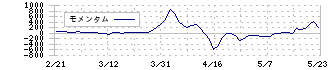 イオレ(2334)のモメンタム