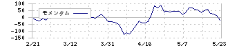 キューブシステム(2335)のモメンタム