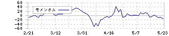 いちご(2337)のモメンタム