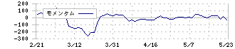 クオンタムソリューションズ(2338)のモメンタム