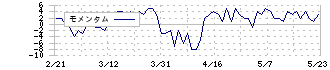 アルバイトタイムス(2341)のモメンタム