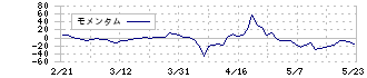 トランスジェニック(2342)のモメンタム