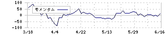 クシム(2345)のモメンタム