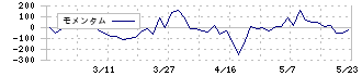 エヌアイデイ(2349)のモメンタム