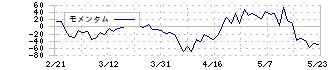 ＡＳＪ(2351)のモメンタム