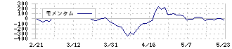 コア(2359)のモメンタム