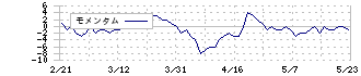 メディネット(2370)のモメンタム