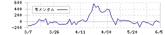 カカクコム(2371)のモメンタム