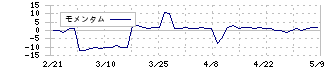 アイロムグループ(2372)のモメンタム