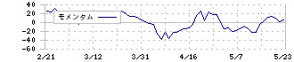 ケア２１(2373)のモメンタム