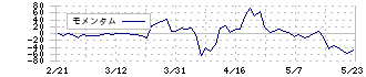 セントケア・ホールディング(2374)のモメンタム