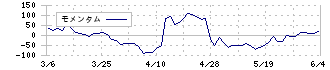 サイネックス(2376)のモメンタム