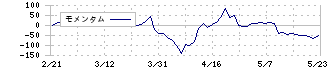 ルネサンス(2378)のモメンタム