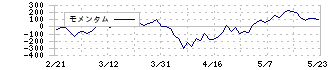 ディップ(2379)のモメンタム