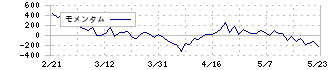 ＳＢＳホールディングス(2384)のモメンタム