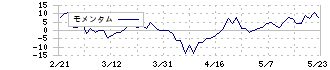 ウェッジホールディングス(2388)のモメンタム