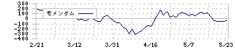 デジタルホールディングス(2389)のモメンタム