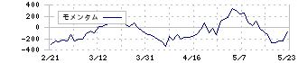 新日本科学(2395)のモメンタム